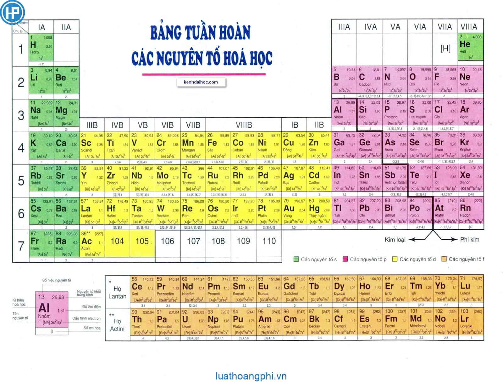 Bảng tuần hoàn các nguyên tố hóa học lớp 8, 9, 10