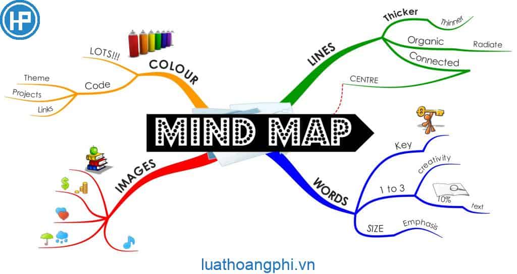 Bản đồ tư duy: Bản đồ tư duy là một công cụ hữu ích giúp bạn tổ chức ý tưởng một cách rõ ràng và minh bạch. Với bản đồ tư duy, bạn sẽ không bao giờ bị đánh lạc trên con đường trí óc của mình một lần nữa.