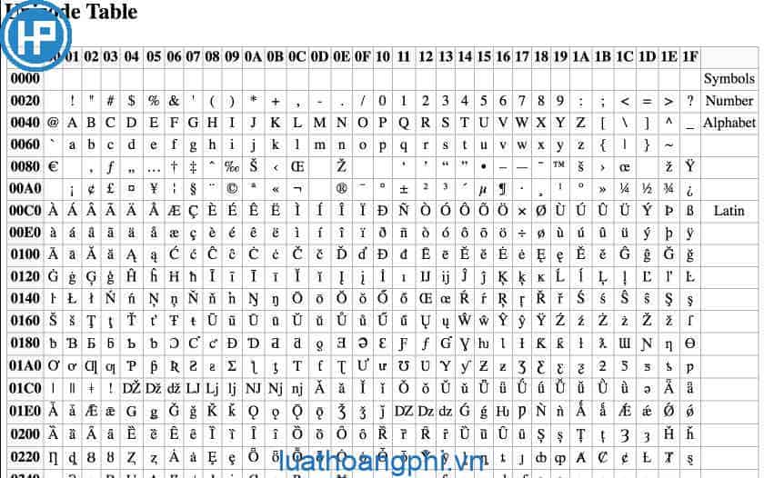 Bộ Mã Unicode Mã Hóa Được Bao Nhiêu Ký Tự?